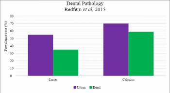 Figure 5. Prevalence rate across urban and rural settlement of dental pathology, data adapted from of Redfern et al., 2015.